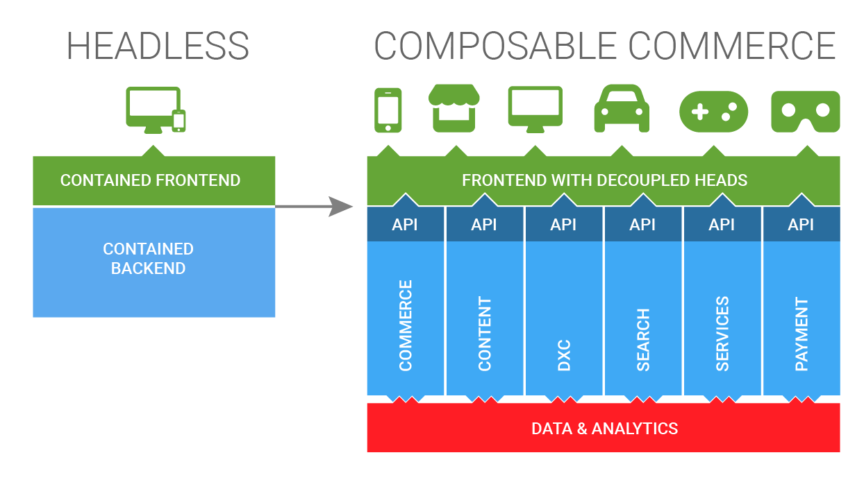 Headless vs Composable Commerce Graphic
